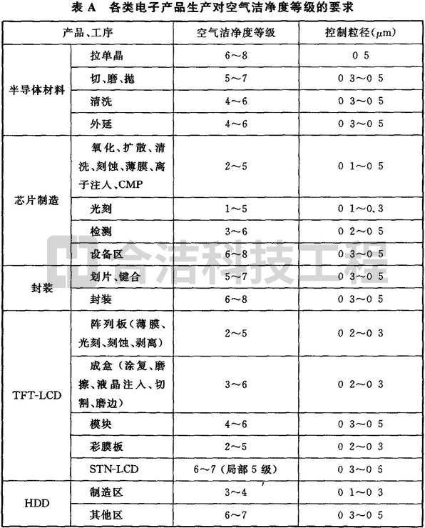 電子潔凈車間