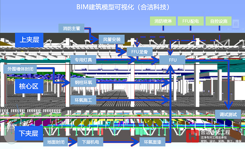 電子工業(yè)潔凈廠房